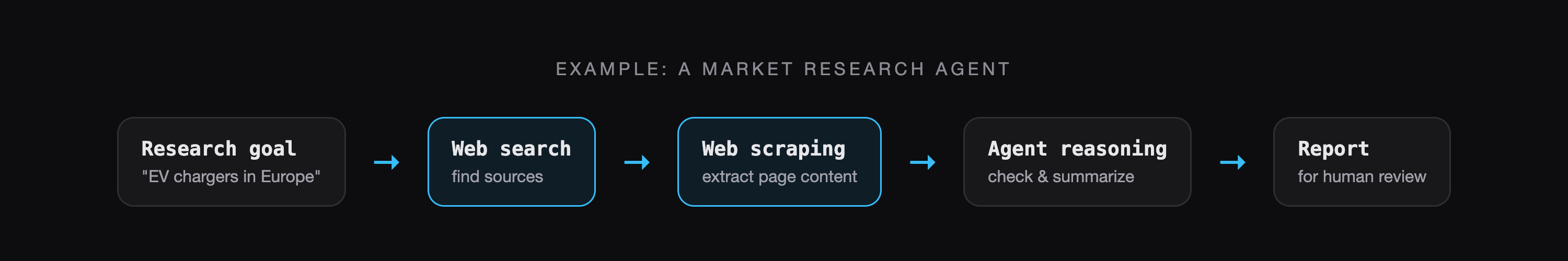 A market research agent: research goal, web search, web scraping, agent reasoning, then a report for human review