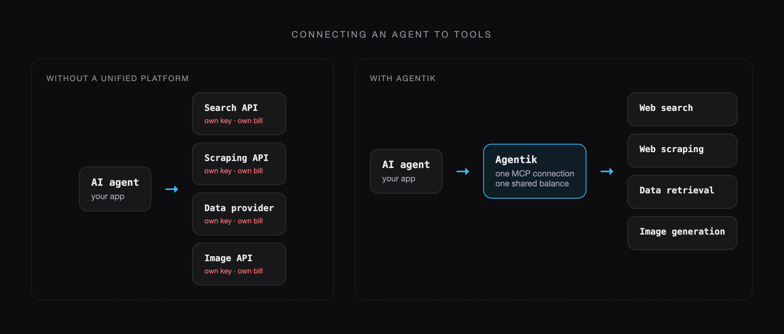Without a unified platform, every tool needs its own key and bill. With Agentik, the agent uses one connection and one shared balance