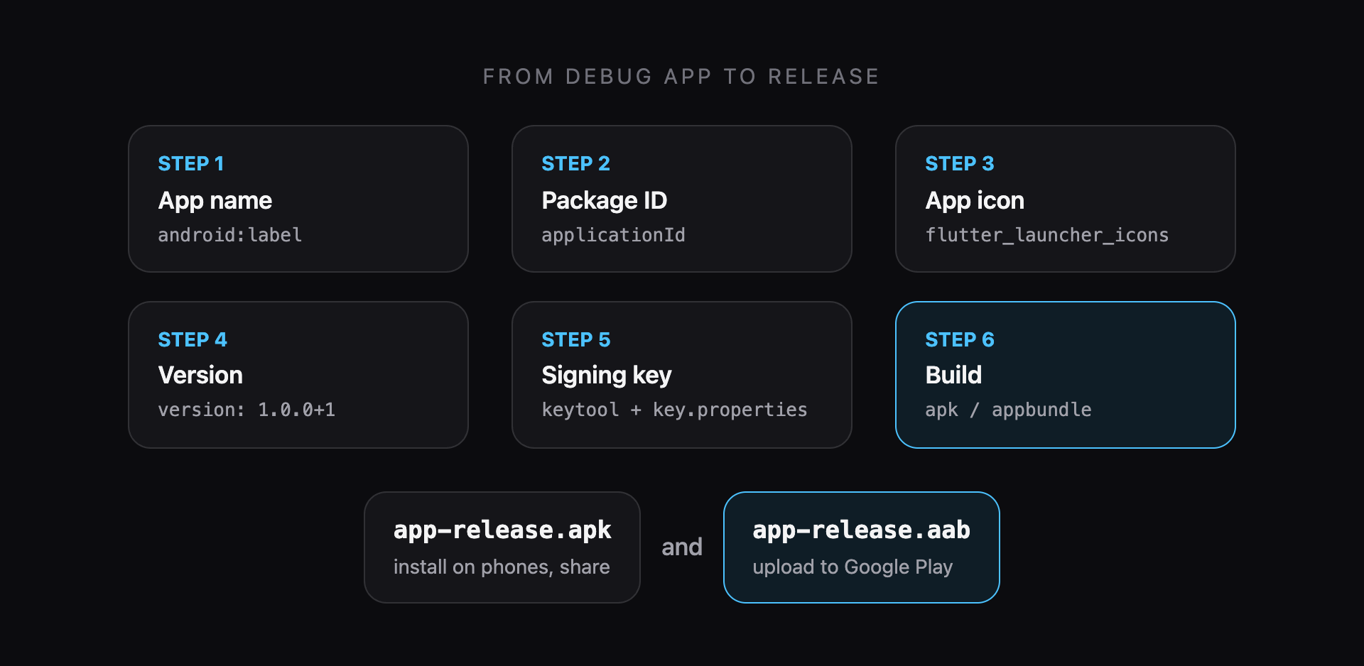 Steps to release a Flutter Android app: name, icon, version, signing key, build, upload