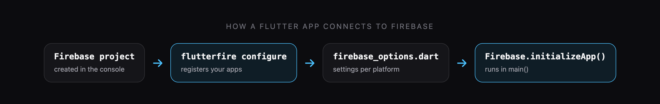 How a Flutter app connects to Firebase: Firebase project, flutterfire configure, firebase_options.dart, Firebase.initializeApp()