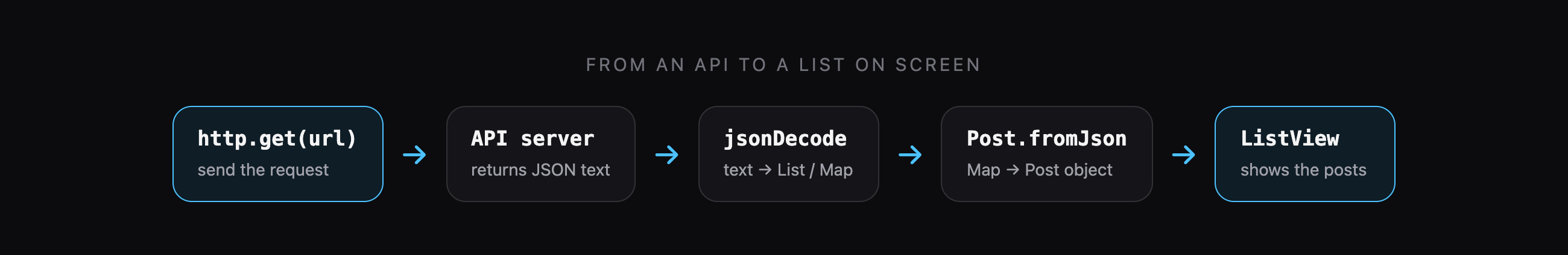Flow of data from http.get to the API server, jsonDecode, Post.fromJson and a ListView
