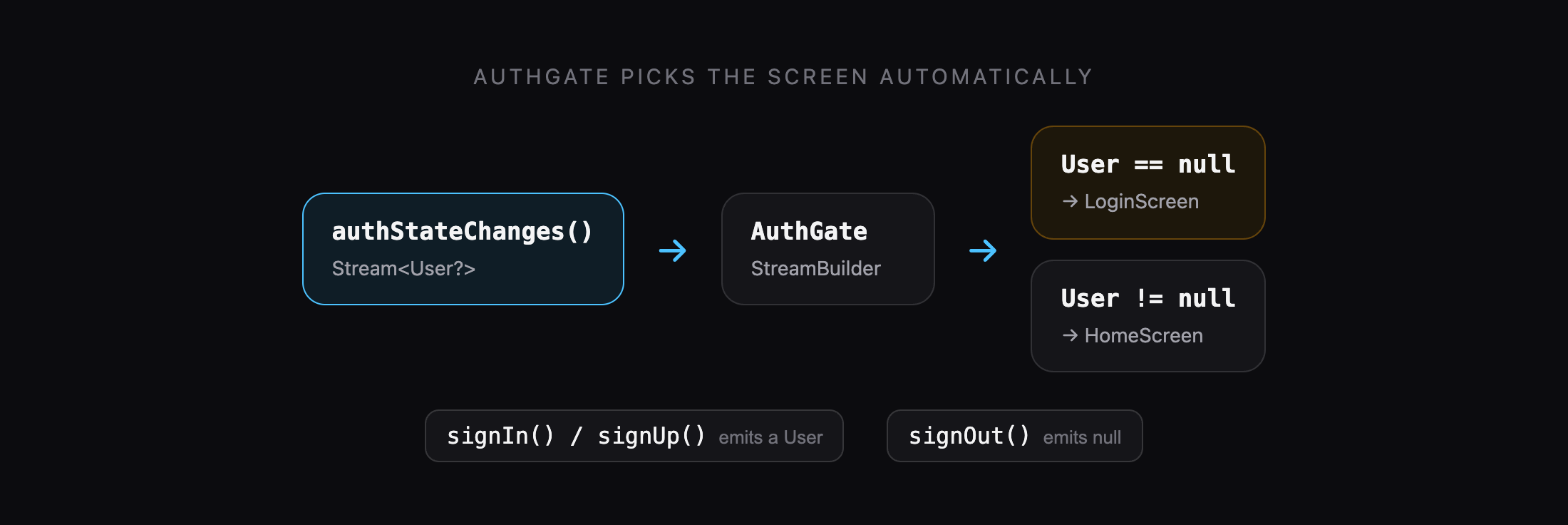 AuthGate listens to authStateChanges() and shows LoginScreen when the user is null and HomeScreen when logged in