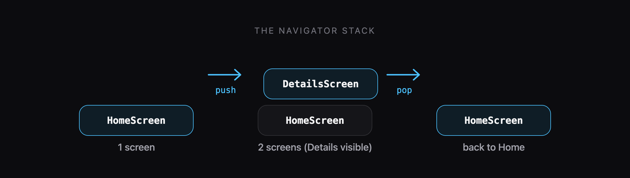 Navigator stack: push adds a screen on top, pop removes it