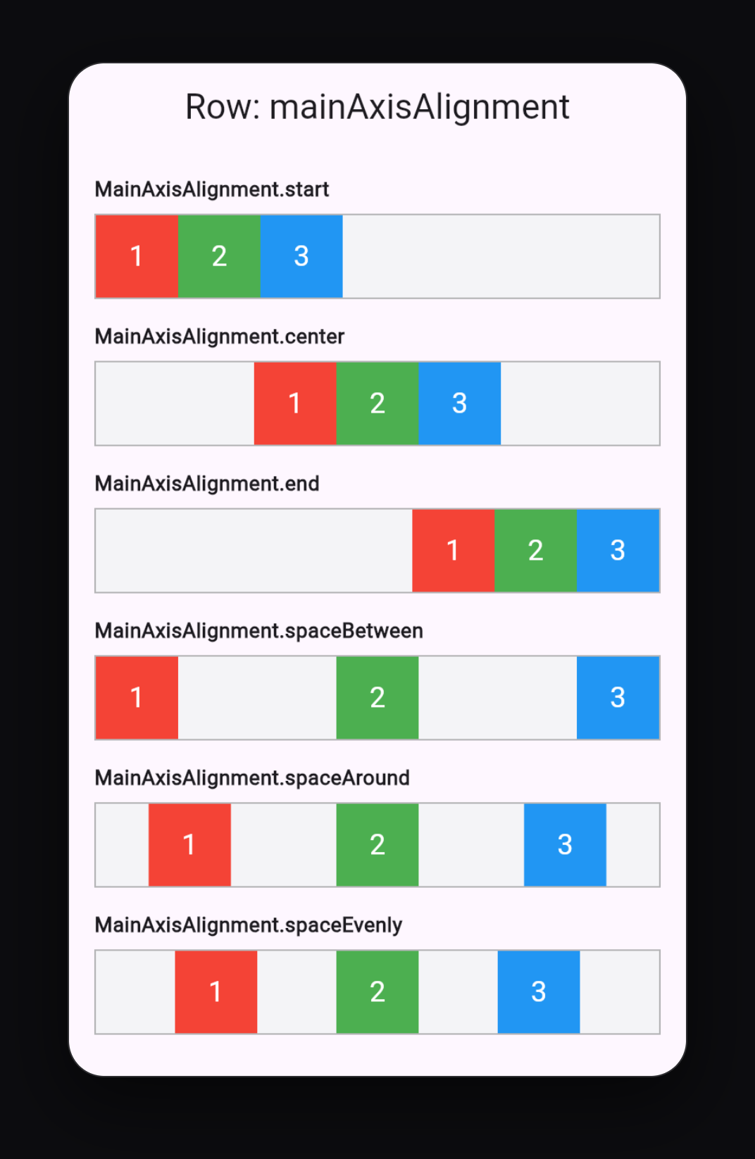 The six MainAxisAlignment values in a Row: start, center, end, spaceBetween, spaceAround and spaceEvenly