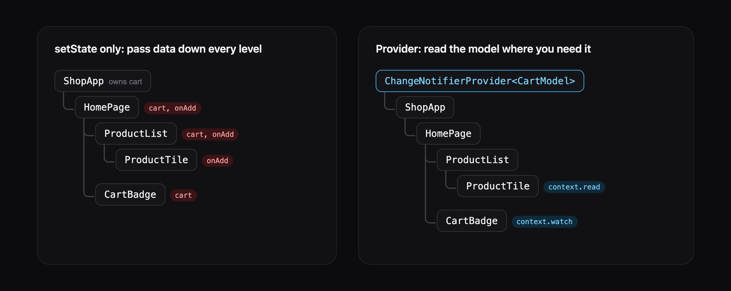 With setState, cart data is passed down through every widget. With Provider, any widget can read it directly