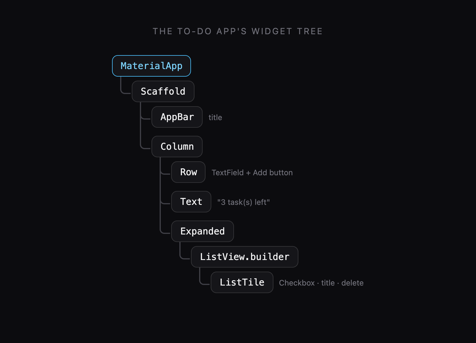 The widget tree of the To-Do app: MaterialApp, Scaffold, AppBar, Column, Row, Expanded, ListView.builder and ListTile